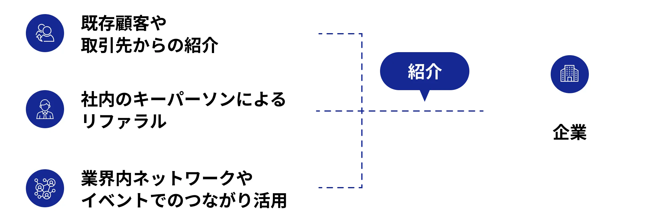 ニアバウンドにおける商談機会の創出経路