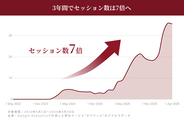 3年間でセッション数は7倍へ。タクウィルのアクセス推移グラフ