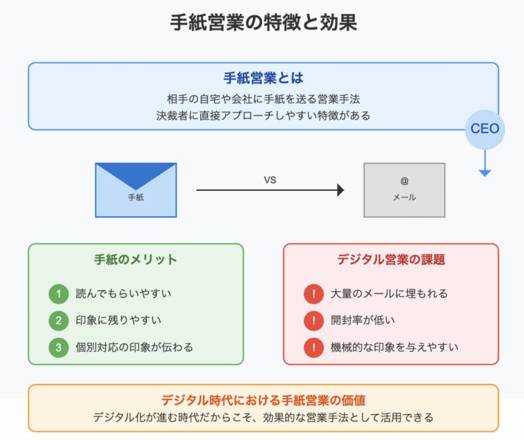 手紙営業とは
