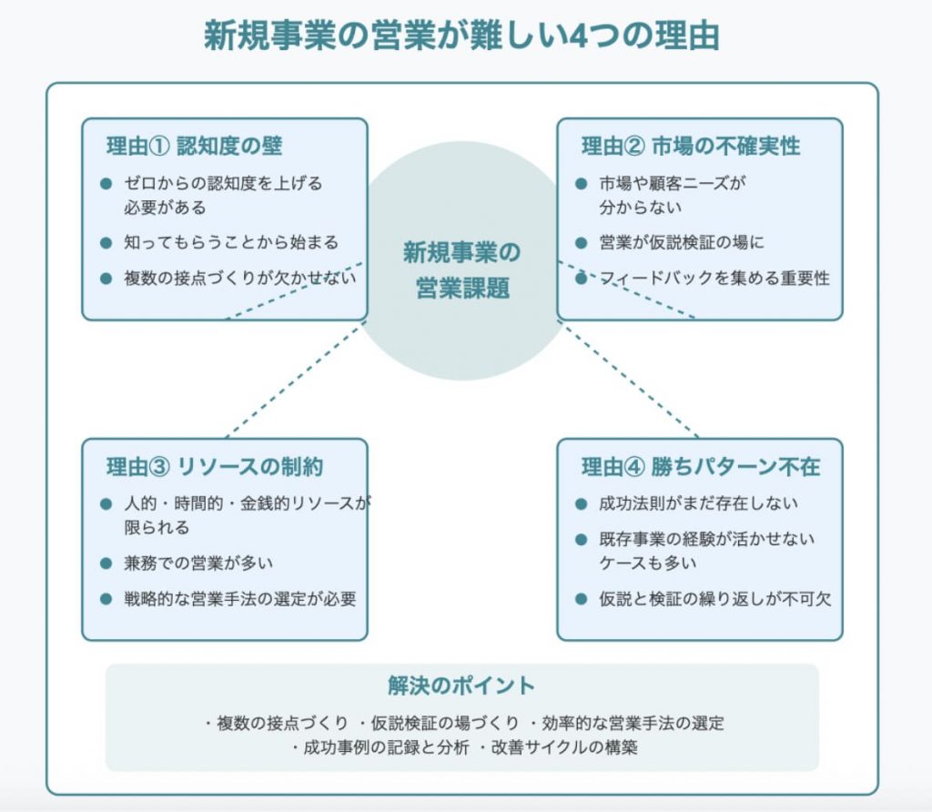 新規事業の営業が難しい4つの理由