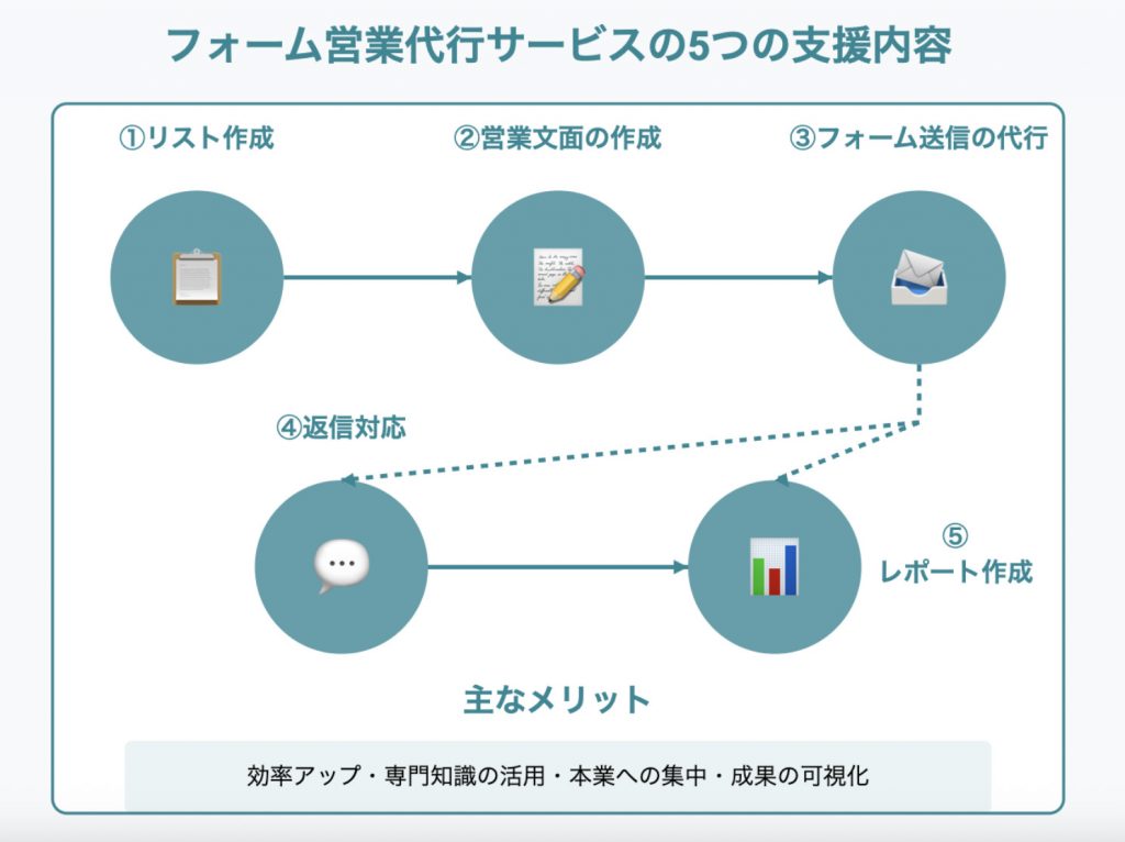 問い合わせフォーム営業代行会社の支援内容