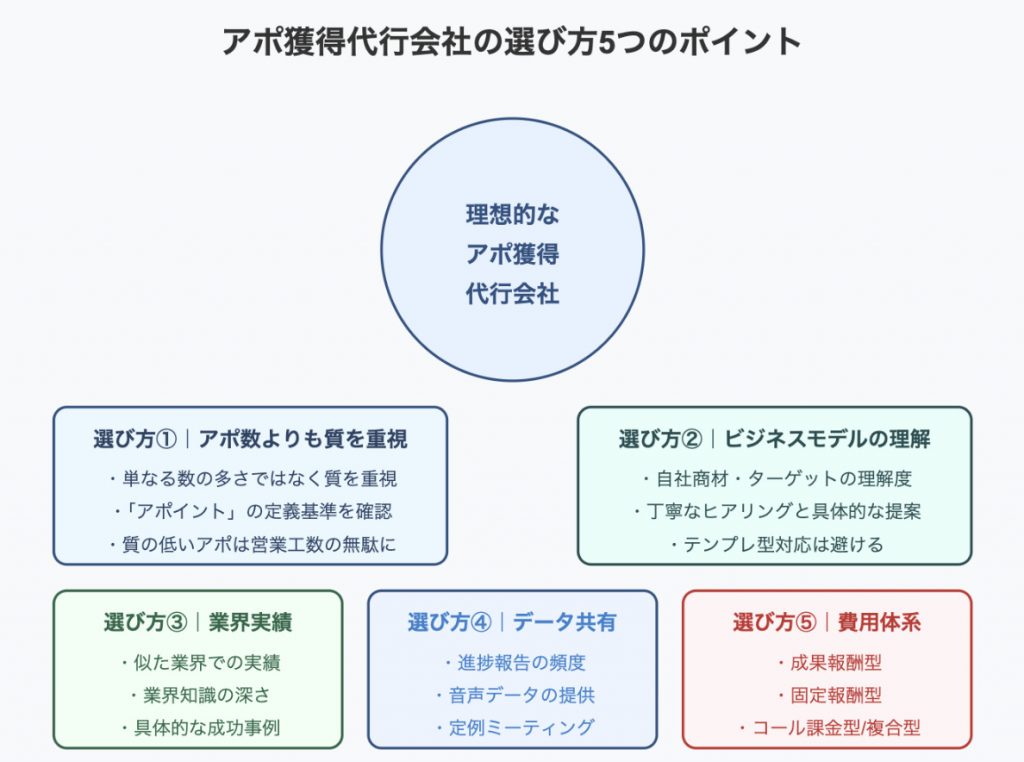 アポ獲得代行会社のおすすめの選び方
